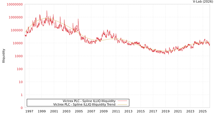 graph of Victrex PLC ILLIQ-SMEM