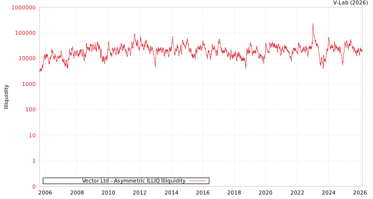 graph of Vector Ltd ILLIQ-AMEM