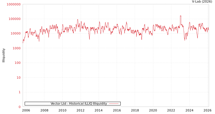 graph of Vector Ltd ILLIQ-HIST