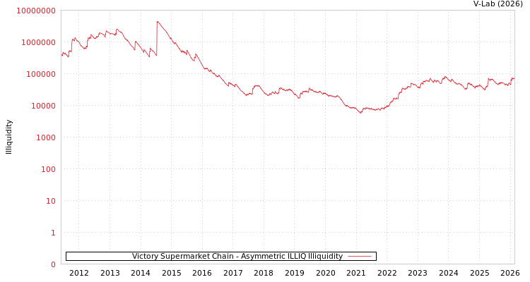 graph of Victory Supermarket Chain ILLIQ-AMEM