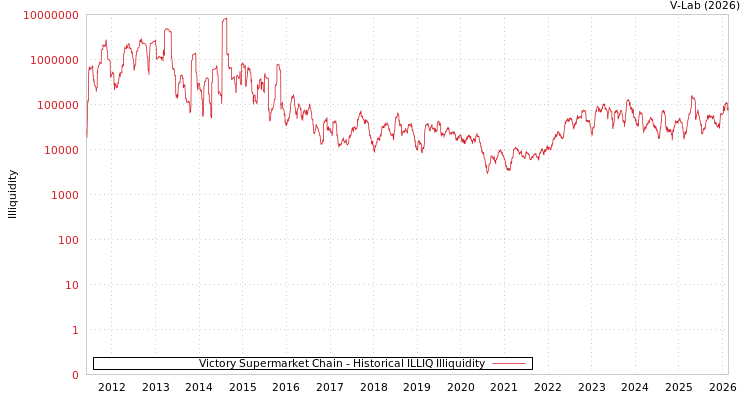 graph of Victory Supermarket Chain ILLIQ-HIST