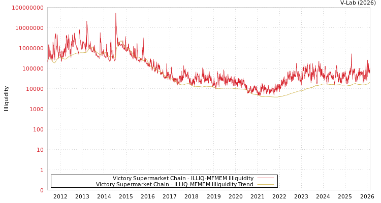 graph of Victory Supermarket Chain ILLIQ-MFMEM