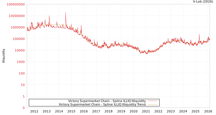 graph of Victory Supermarket Chain ILLIQ-SMEM