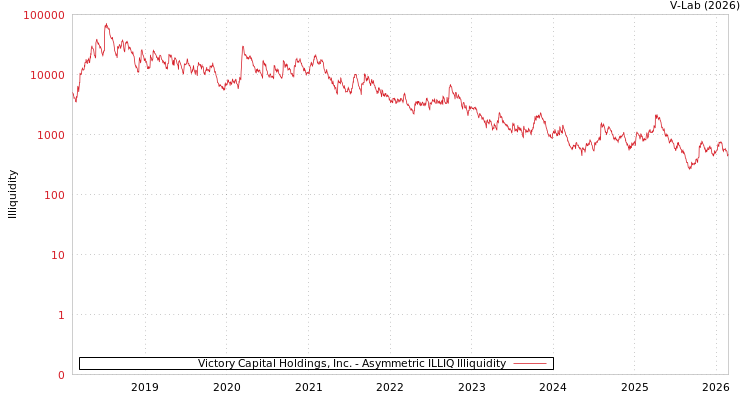 graph of Victory Capital Holdings, Inc. ILLIQ-AMEM