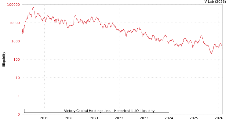graph of Victory Capital Holdings, Inc. ILLIQ-HIST