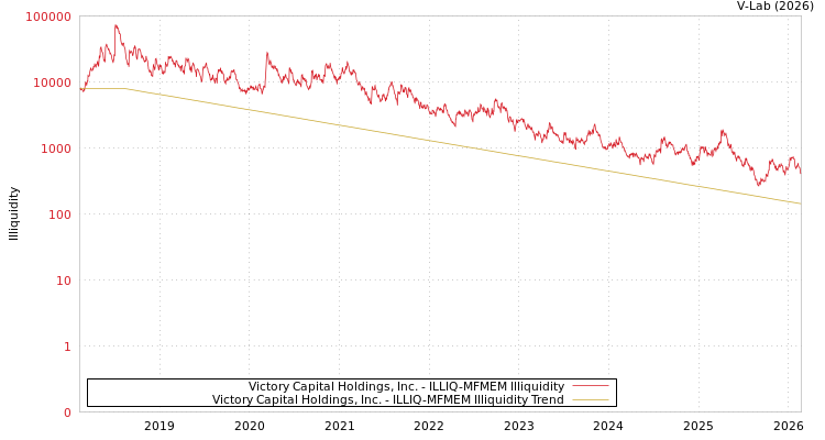 graph of Victory Capital Holdings, Inc. ILLIQ-MFMEM