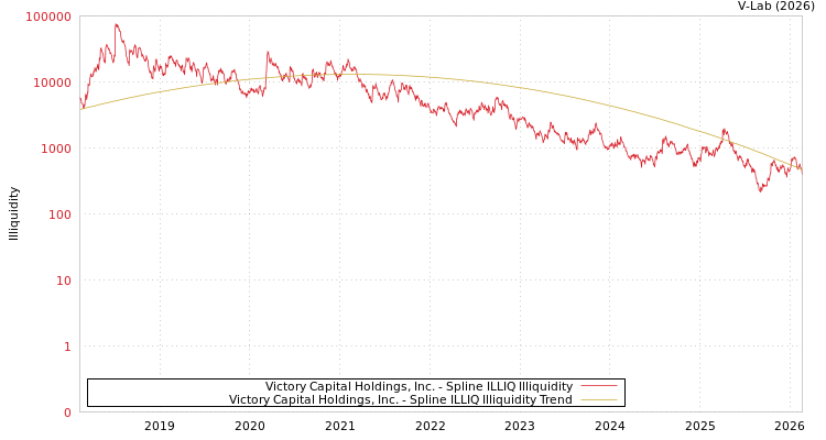 graph of Victory Capital Holdings, Inc. ILLIQ-SMEM