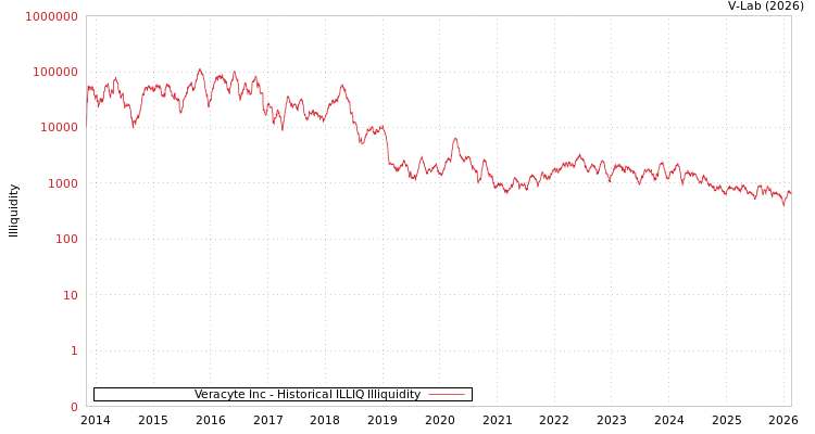 graph of Veracyte Inc ILLIQ-HIST