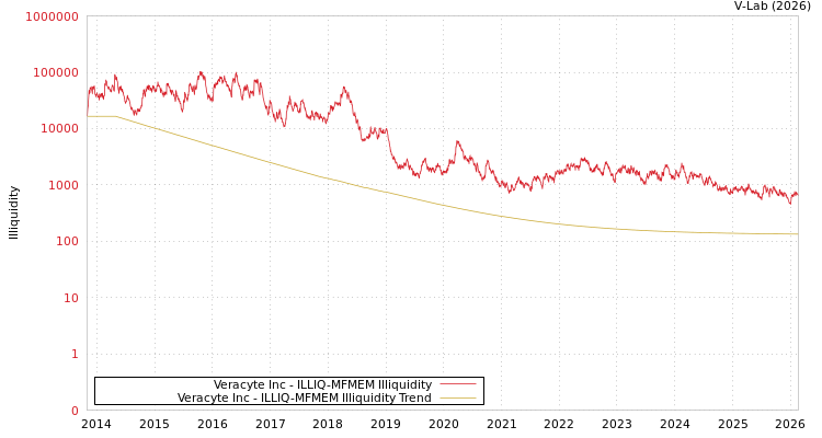 graph of Veracyte Inc ILLIQ-MFMEM