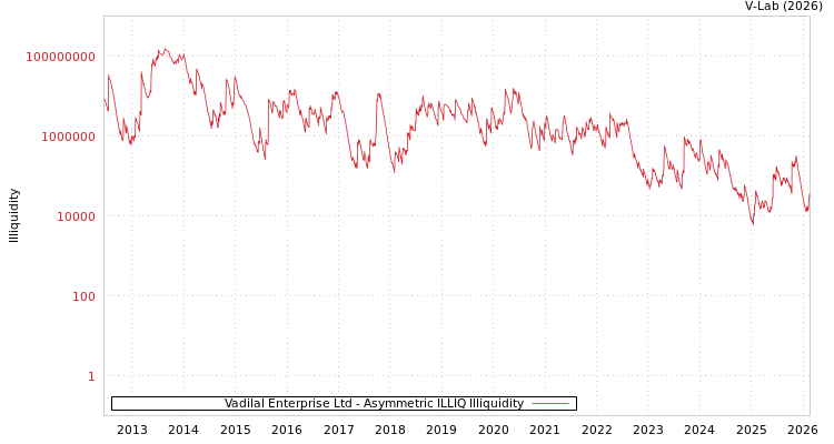 graph of Vadilal Enterprise Ltd ILLIQ-AMEM