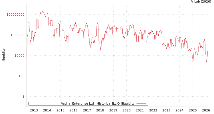 graph of Vadilal Enterprise Ltd ILLIQ-HIST
