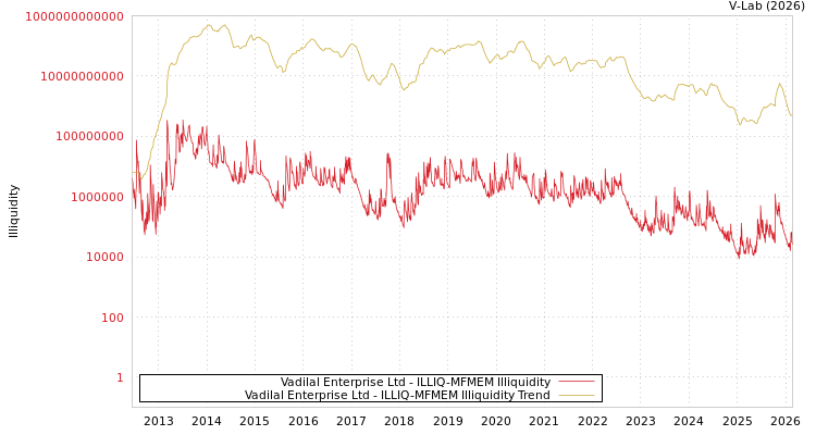 graph of Vadilal Enterprise Ltd ILLIQ-MFMEM