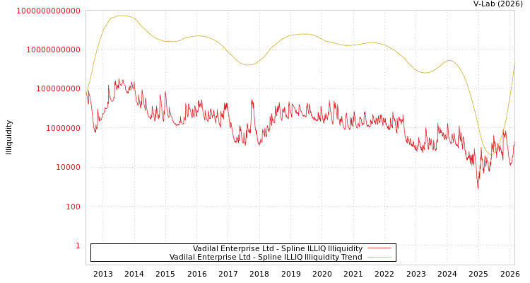 graph of Vadilal Enterprise Ltd ILLIQ-SMEM