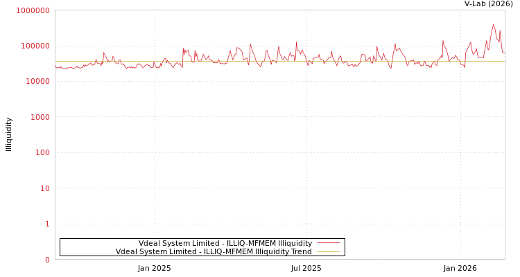 graph of Vdeal System Limited ILLIQ-MFMEM