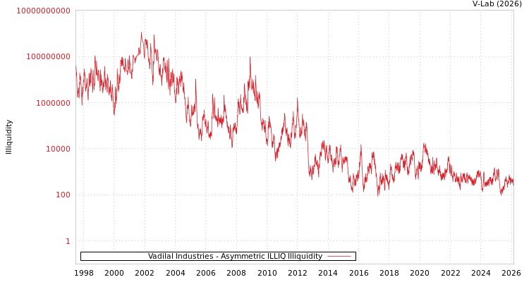 graph of Vadilal Industries ILLIQ-AMEM