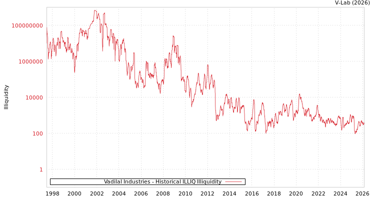 graph of Vadilal Industries ILLIQ-HIST