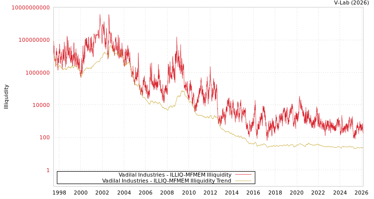 graph of Vadilal Industries ILLIQ-MFMEM