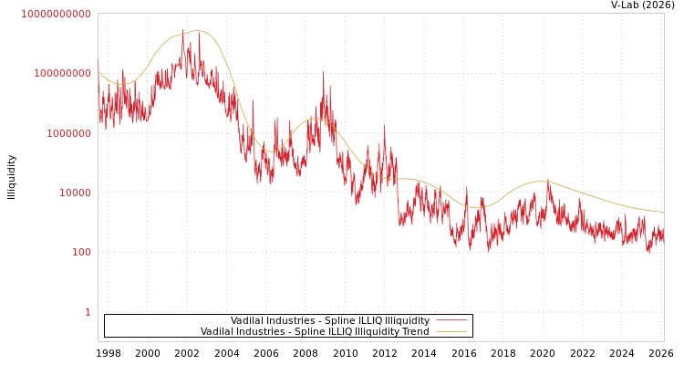 graph of Vadilal Industries ILLIQ-SMEM