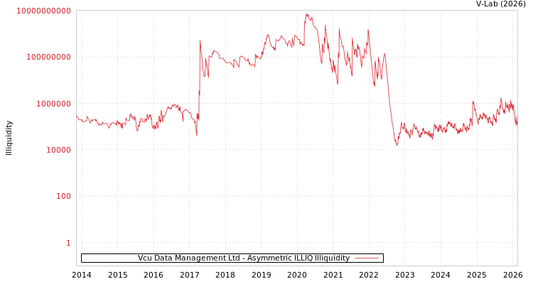 graph of Vcu Data Management Ltd ILLIQ-AMEM