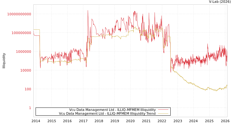 graph of Vcu Data Management Ltd ILLIQ-MFMEM