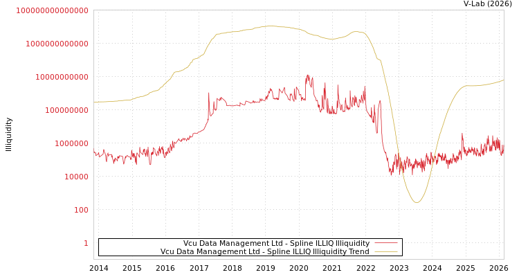 graph of Vcu Data Management Ltd ILLIQ-SMEM