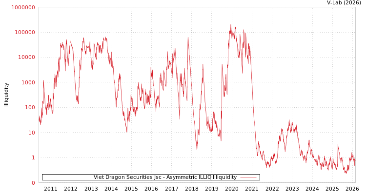 graph of Viet Dragon Securities Jsc ILLIQ-AMEM