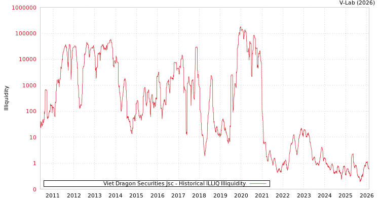graph of Viet Dragon Securities Jsc ILLIQ-HIST