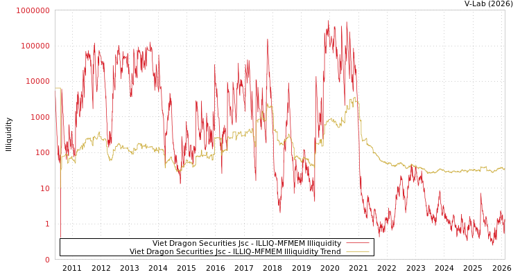 graph of Viet Dragon Securities Jsc ILLIQ-MFMEM