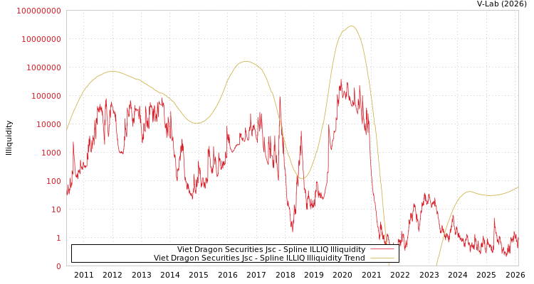 graph of Viet Dragon Securities Jsc ILLIQ-SMEM