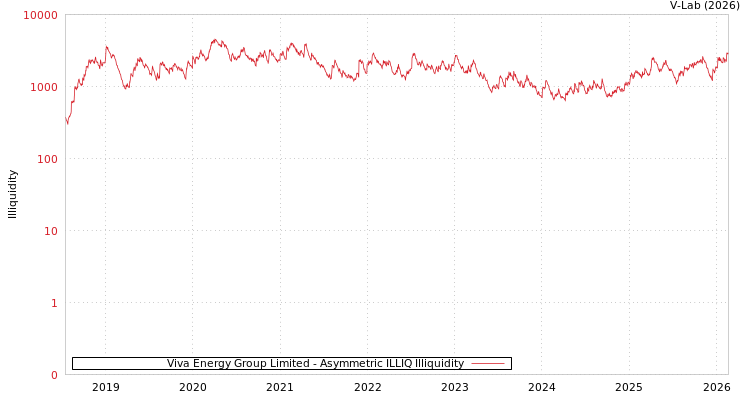 graph of Viva Energy Group Limited ILLIQ-AMEM