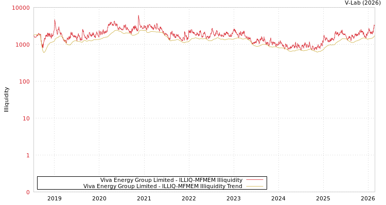 graph of Viva Energy Group Limited ILLIQ-MFMEM