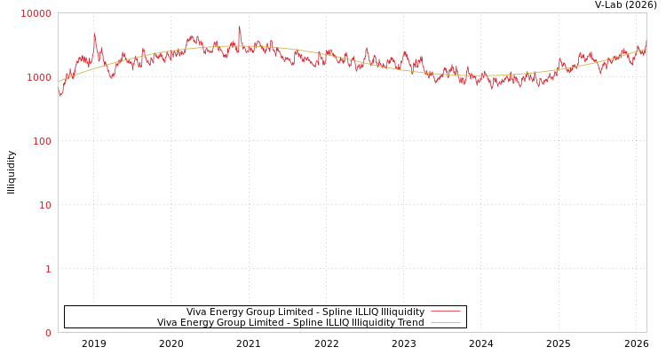 graph of Viva Energy Group Limited ILLIQ-SMEM