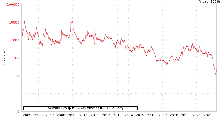 graph of Vectura Group PLC ILLIQ-AMEM