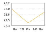 Impact of return on liquidity tomorrow