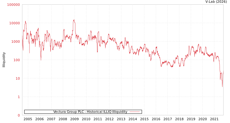 graph of Vectura Group PLC ILLIQ-HIST