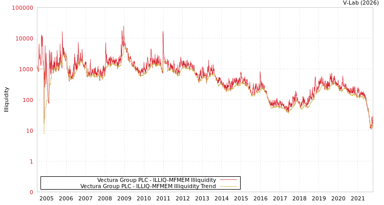 graph of Vectura Group PLC ILLIQ-MFMEM