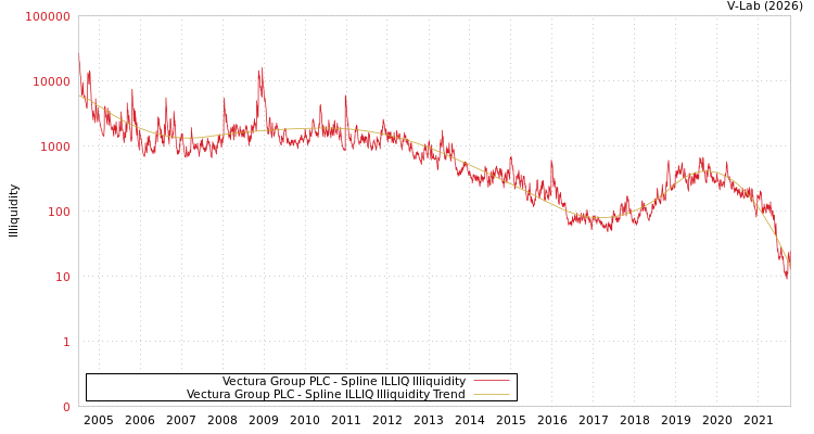 graph of Vectura Group PLC ILLIQ-SMEM