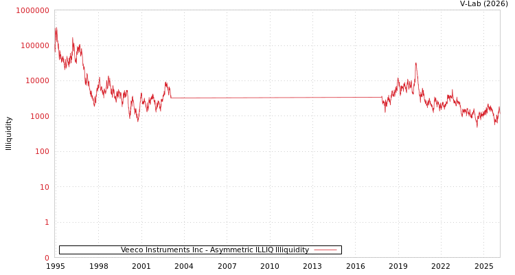 graph of Veeco Instruments Inc ILLIQ-AMEM