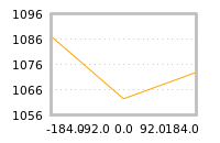Impact of return on liquidity tomorrow