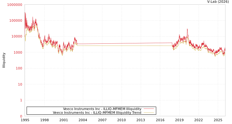 graph of Veeco Instruments Inc ILLIQ-MFMEM