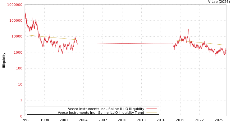 graph of Veeco Instruments Inc ILLIQ-SMEM