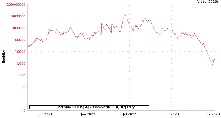 graph of Vectivbio Holding Ag ILLIQ-AMEM