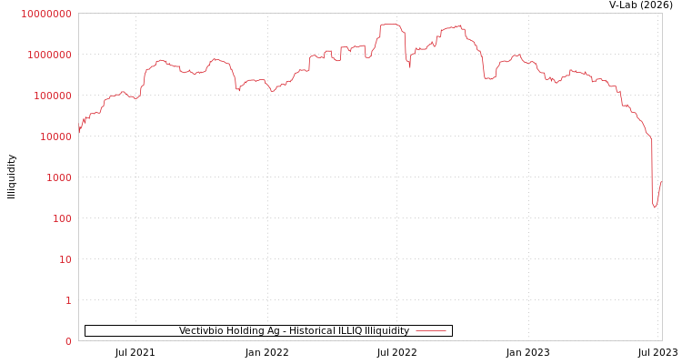 graph of Vectivbio Holding Ag ILLIQ-HIST