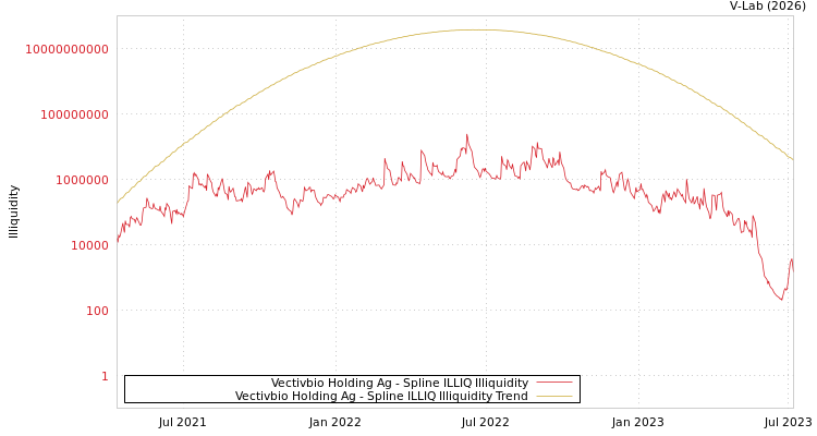 graph of Vectivbio Holding Ag ILLIQ-SMEM