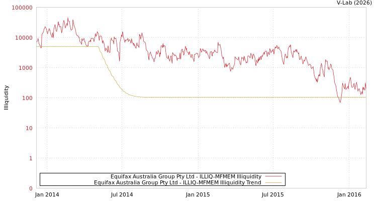 graph of Equifax Australia Group Pty Ltd ILLIQ-MFMEM