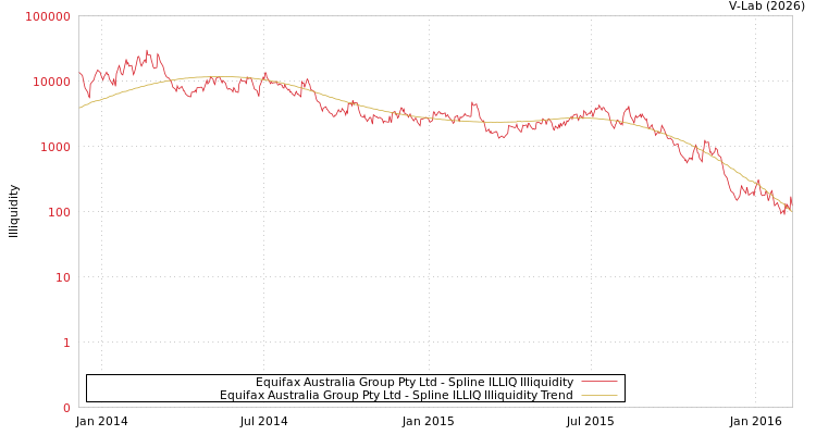 graph of Equifax Australia Group Pty Ltd ILLIQ-SMEM