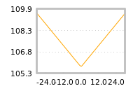 Impact of return on liquidity tomorrow