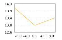 Impact of return on liquidity tomorrow