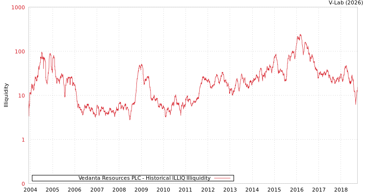 graph of Vedanta Resources PLC ILLIQ-HIST