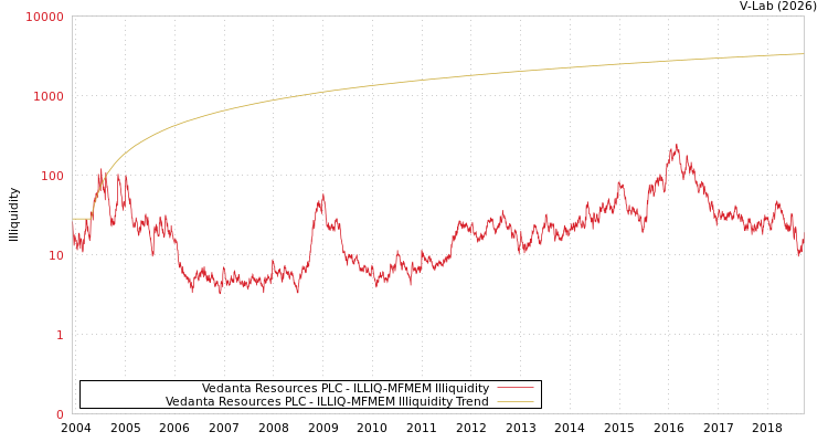 graph of Vedanta Resources PLC ILLIQ-MFMEM